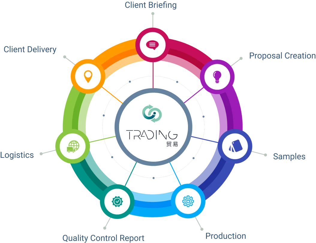 Circular diagram of the purchasing consulting process, with the Trading brand at the centre and seven stages: client briefing, proposal creation, samples, production, quality control report, logistics and client delivery